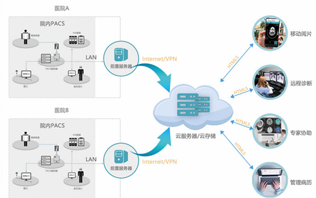 超声工作站/医疗影像云迈德卫医疗-远程医疗诊断：让影像 “零失真” 传递，守护每一次精准判断